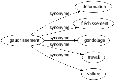 Synonyme de Gauchissement : Déformation Fléchissement Gondolage Travail Voilure 