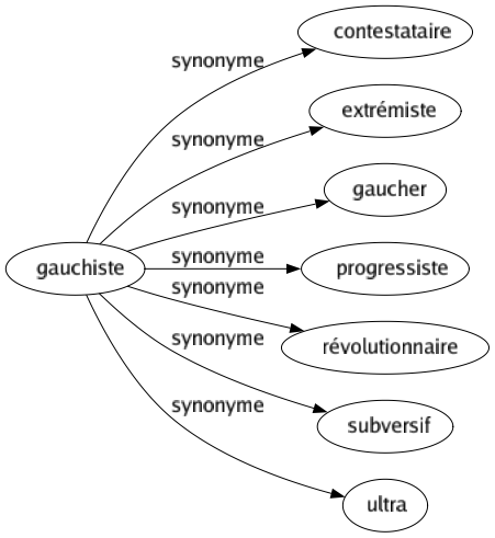 Synonyme de Gauchiste : Contestataire Extrémiste Gaucher Progressiste Révolutionnaire Subversif Ultra 