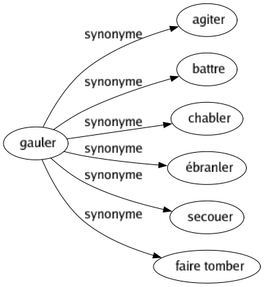Synonyme de Gauler : Agiter Battre Chabler Ébranler Secouer Faire tomber 