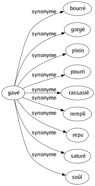 Synonyme de Gavé : Bourré Gorgé Plein Pourri Rassasié Rempli Repu Saturé Soûl 