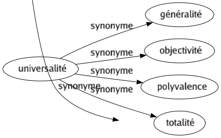 Synonyme de Gaver : Appâter Bourrer Embecquer Empiffrer Engraisser Entonner Gorger Imprégner Nourrir Rassasier Saturer Soûler 