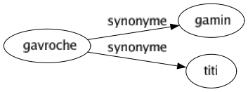 Synonyme de Gavroche : Gamin Titi 