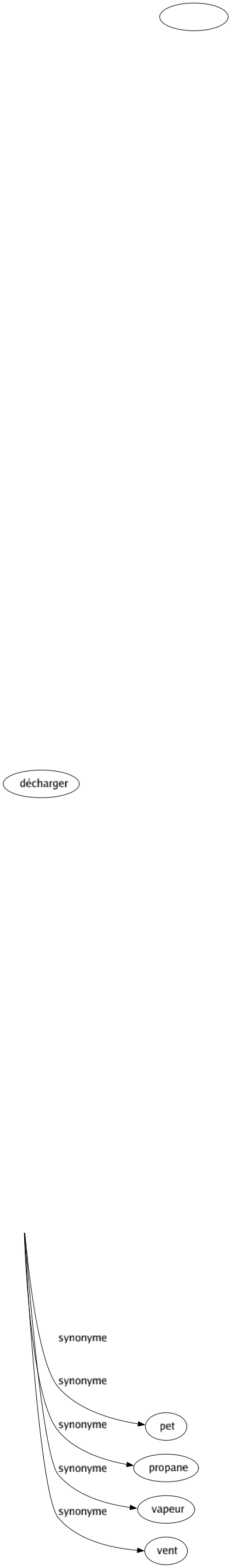 Synonyme de Gaz : Atmosphère Ballonnement Butane Colique Combustible Éructation Exhalaison Flatulence Flatuosité Fumée Météorisation Météorisme Mofette Pet Propane Vapeur Vent 