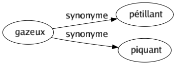Synonyme de Gazeux : Pétillant Piquant 