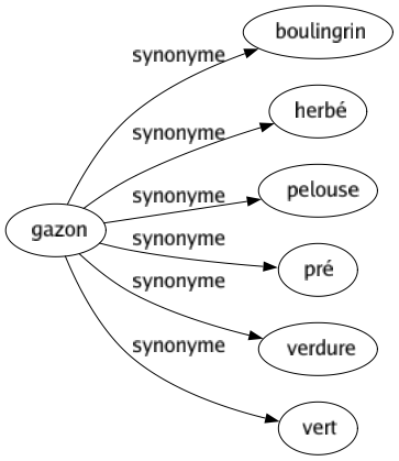 Synonyme de Gazon : Boulingrin Herbé Pelouse Pré Verdure Vert 