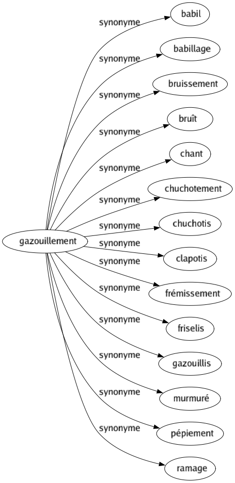 Synonyme de Gazouillement : Babil Babillage Bruissement Bruît Chant Chuchotement Chuchotis Clapotis Frémissement Friselis Gazouillis Murmuré Pépiement Ramage 