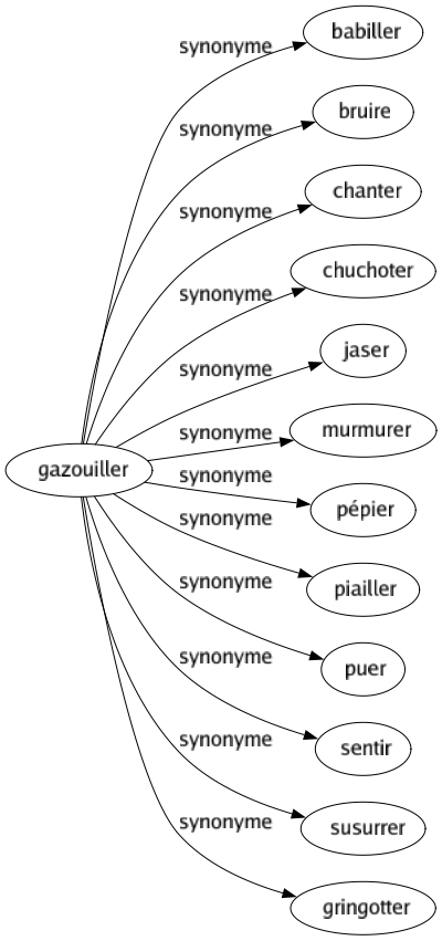 Synonyme de Gazouiller : Babiller Bruire Chanter Chuchoter Jaser Murmurer Pépier Piailler Puer Sentir Susurrer Gringotter 