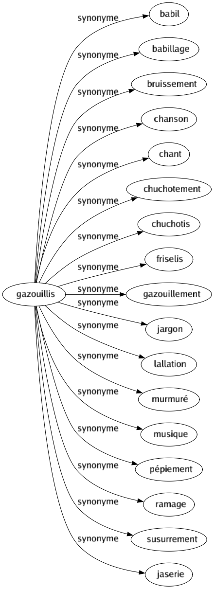 Synonyme de Gazouillis : Babil Babillage Bruissement Chanson Chant Chuchotement Chuchotis Friselis Gazouillement Jargon Lallation Murmuré Musique Pépiement Ramage Susurrement Jaserie 