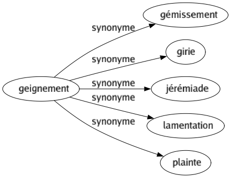 Synonyme de Geignement : Gémissement Girie Jérémiade Lamentation Plainte 