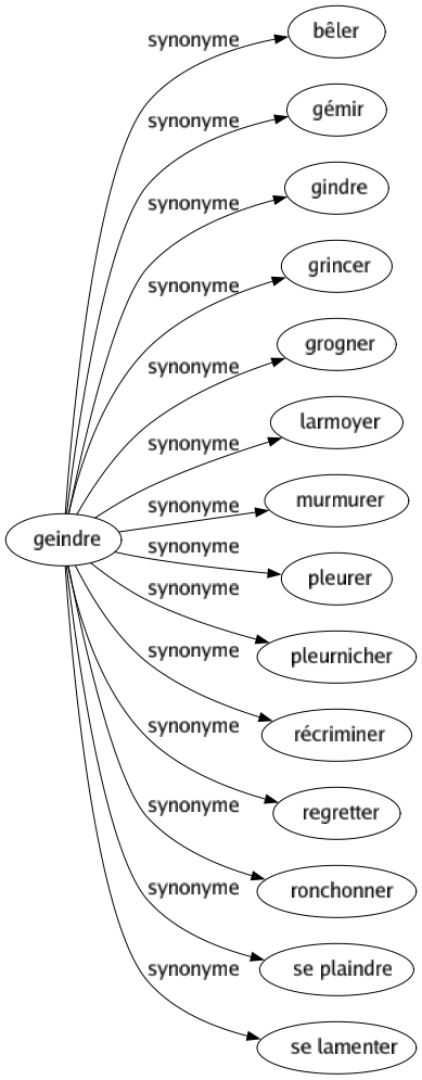 Synonyme de Geindre : Bêler Gémir Gindre Grincer Grogner Larmoyer Murmurer Pleurer Pleurnicher Récriminer Regretter Ronchonner Se plaindre Se lamenter 