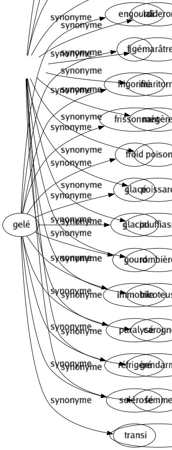 Synonyme de Gelé : Engourdi Figé Frigorifié Frissonnant Froid Glacé Glacial Gourd Immobile Paralysé Réfrigéré Sclérosé Transi 