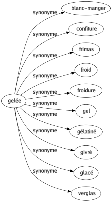Synonyme de Gelée : Blanc-manger Confiture Frimas Froid Froidure Gel Gélatiné Givré Glacé Verglas 