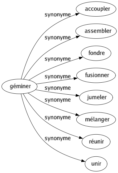 Synonyme de Géminer : Accoupler Assembler Fondre Fusionner Jumeler Mélanger Réunir Unir 