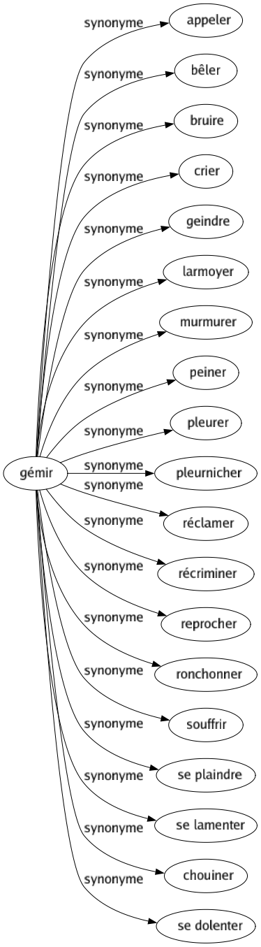 Synonyme de Gémir : Appeler Bêler Bruire Crier Geindre Larmoyer Murmurer Peiner Pleurer Pleurnicher Réclamer Récriminer Reprocher Ronchonner Souffrir Se plaindre Se lamenter Chouiner Se dolenter 