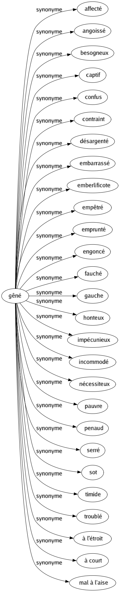 Synonyme de Gêné : Affecté Angoissé Besogneux Captif Confus Contraint Désargenté Embarrassé Emberlificote Empêtré Emprunté Engoncé Fauché Gauche Honteux Impécunieux Incommodé Nécessiteux Pauvre Penaud Serré Sot Timide Troublé À l'étroit À court Mal à l'aise 
