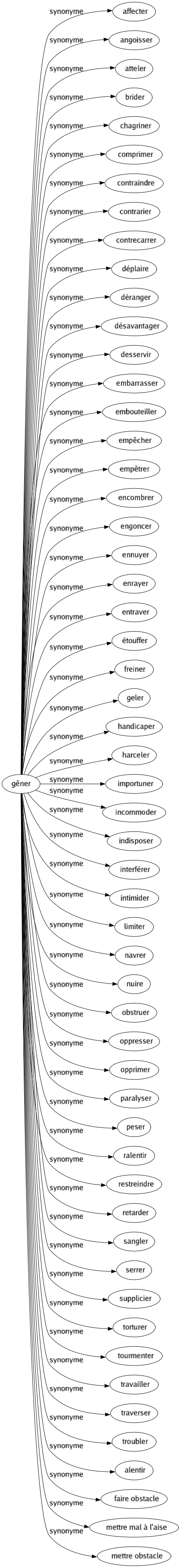 Synonyme de Gêner : Affecter Angoisser Atteler Brider Chagriner Comprimer Contraindre Contrarier Contrecarrer Déplaire Déranger Désavantager Desservir Embarrasser Embouteiller Empêcher Empêtrer Encombrer Engoncer Ennuyer Enrayer Entraver Étouffer Freiner Geler Handicaper Harceler Importuner Incommoder Indisposer Interférer Intimider Limiter Navrer Nuire Obstruer Oppresser Opprimer Paralyser Peser Ralentir Restreindre Retarder Sangler Serrer Supplicier Torturer Tourmenter Travailler Traverser Troubler Alentir Faire obstacle Mettre mal à l'aise Mettre obstacle 