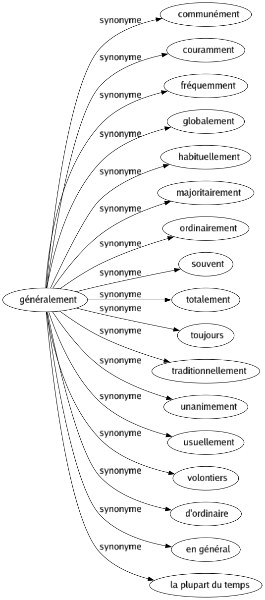 Synonyme de Généralement : Communément Couramment Fréquemment Globalement Habituellement Majoritairement Ordinairement Souvent Totalement Toujours Traditionnellement Unanimement Usuellement Volontiers D'ordinaire En général La plupart du temps 