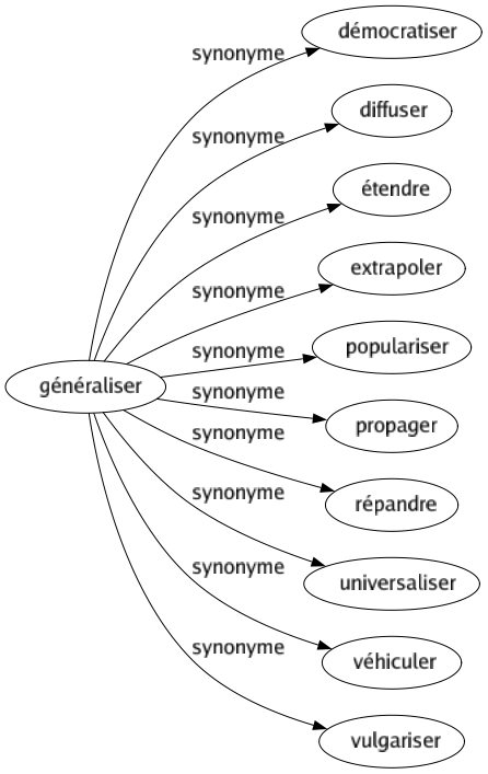 Synonyme de Généraliser : Démocratiser Diffuser Étendre Extrapoler Populariser Propager Répandre Universaliser Véhiculer Vulgariser 