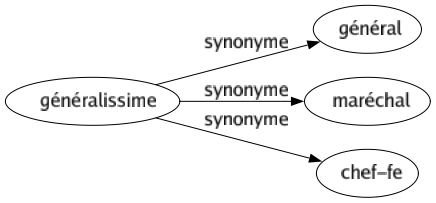 Synonyme de Généralissime : Général Maréchal Chef-fe 