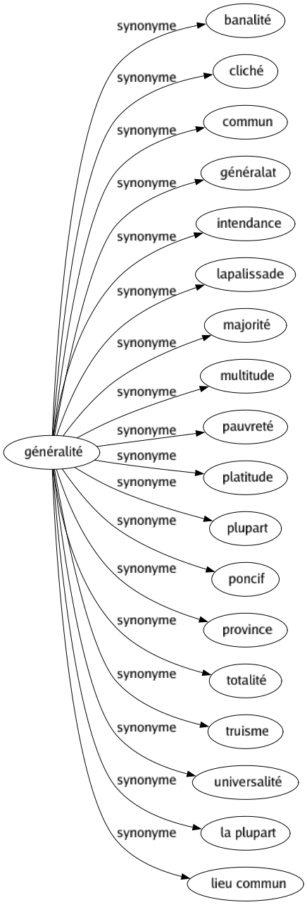 Synonyme de Généralité : Banalité Cliché Commun Généralat Intendance Lapalissade Majorité Multitude Pauvreté Platitude Plupart Poncif Province Totalité Truisme Universalité La plupart Lieu commun 