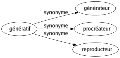 Synonyme de Génératif : Générateur Procréateur Reproducteur 