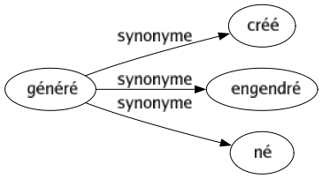 Synonyme de Généré : Créé Engendré Né 