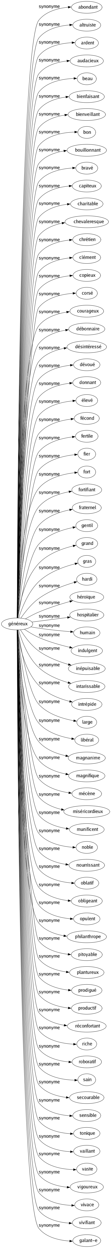 Synonyme de Généreux : Abondant Altruiste Ardent Audacieux Beau Bienfaisant Bienveillant Bon Bouillonnant Bravé Capiteux Charitable Chevaleresque Chrétien Clément Copieux Corsé Courageux Débonnaire Désintéressé Dévoué Donnant Élevé Fécond Fertile Fier Fort Fortifiant Fraternel Gentil Grand Gras Hardi Héroïque Hospitalier Humain Indulgent Inépuisable Intarissable Intrépide Large Libéral Magnanime Magnifique Mécène Miséricordieux Munificent Noble Nourrissant Oblatif Obligeant Opulent Philanthrope Pitoyable Plantureux Prodigué Productif Réconfortant Riche Roboratif Sain Secourable Sensible Tonique Vaillant Vaste Vigoureux Vivace Vivifiant Galant-e 