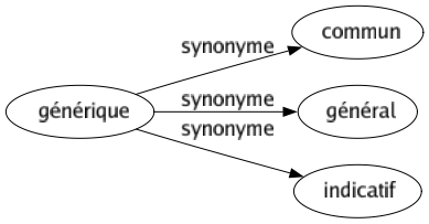 Synonyme de Générique : Commun Général Indicatif 