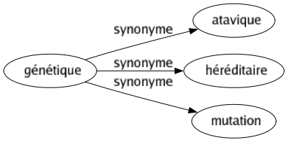 Synonyme de Génétique : Atavique Héréditaire Mutation 