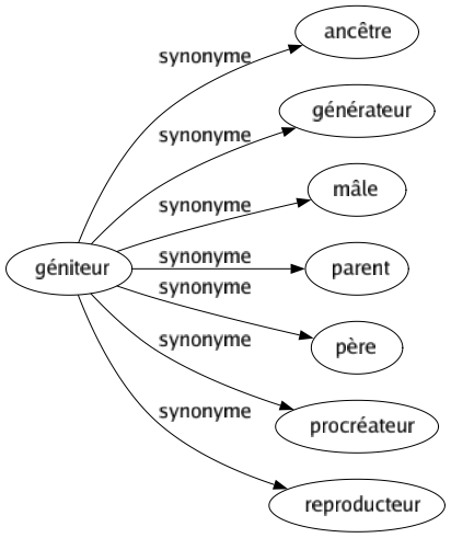 Synonyme de Géniteur : Ancêtre Générateur Mâle Parent Père Procréateur Reproducteur 