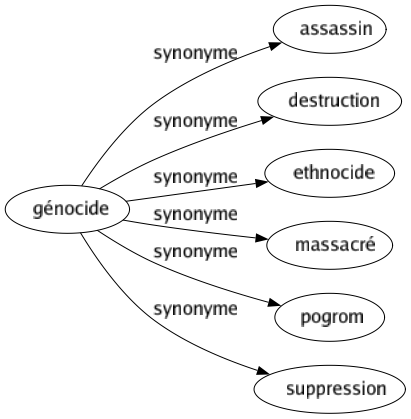 Synonyme de Génocide : Assassin Destruction Ethnocide Massacré Pogrom Suppression 