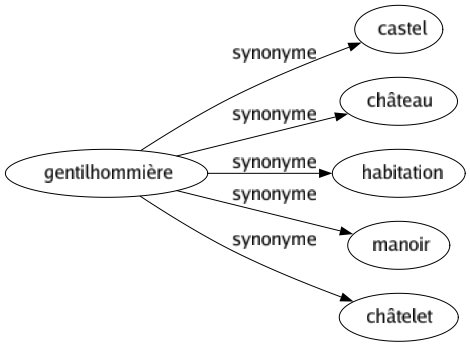 Synonyme de Gentilhommière : Castel Château Habitation Manoir Châtelet 