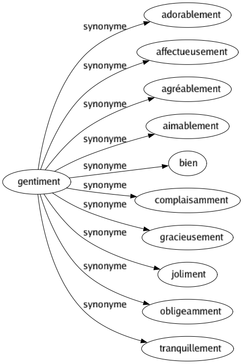 Synonyme de Gentiment : Adorablement Affectueusement Agréablement Aimablement Bien Complaisamment Gracieusement Joliment Obligeamment Tranquillement 