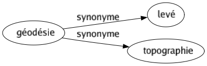 Synonyme de Géodésie : Levé Topographie 