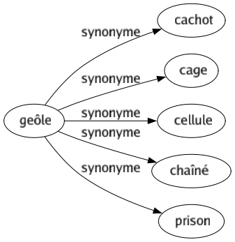Synonyme de Geôle : Cachot Cage Cellule Chaîné Prison 