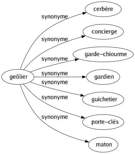 Synonyme de Geôlier : Cerbère Concierge Garde-chiourme Gardien Guichetier Porte-clés Maton 