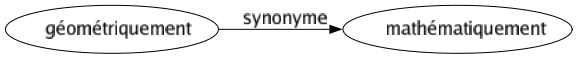 Synonyme de Géométriquement : Mathématiquement 