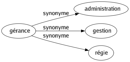 Synonyme de Gérance : Administration Gestion Régie 