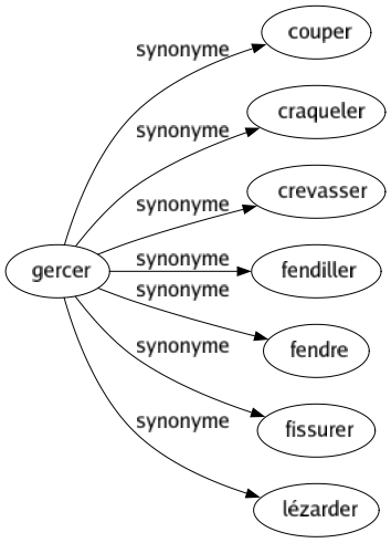 Synonyme de Gercer : Couper Craqueler Crevasser Fendiller Fendre Fissurer Lézarder 