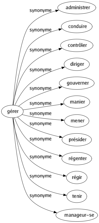 Synonyme de Gérer : Administrer Conduire Contrôler Diriger Gouverner Manier Mener Présider Régenter Régir Tenir Manageur-se 