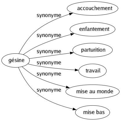 Synonyme de Gésine : Accouchement Enfantement Parturition Travail Mise au monde Mise bas 