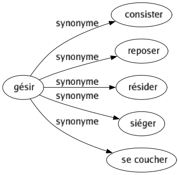 Synonyme de Gésir : Consister Reposer Résider Siéger Se coucher 
