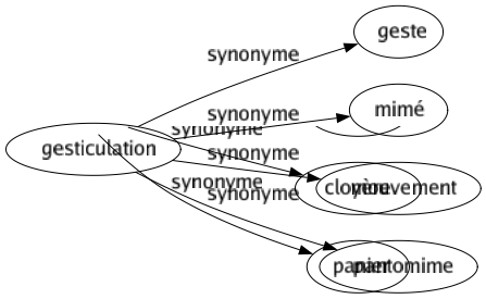 Synonyme de Gesticulation : Geste Mimé Mouvement Pantomime 