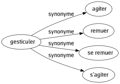 Synonyme de Gesticuler : Agiter Remuer Se remuer S'agiter 