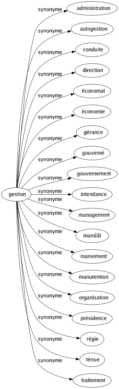 Synonyme de Gestion : Administration Autogestion Conduite Direction Économat Économie Gérance Gouverné Gouvernement Intendance Management Mandât Maniement Manutention Organisation Présidence Régie Ténue Traitement 