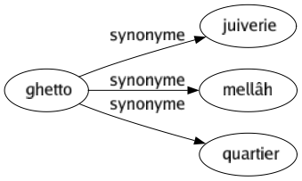 Synonyme de Ghetto : Juiverie Mellâh Quartier 