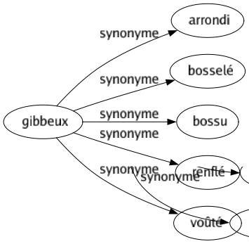 Synonyme de Gibbeux : Arrondi Bosselé Bossu Renflé Voûté 