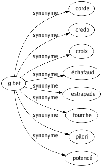Synonyme de Gibet : Corde Credo Croix Échafaud Estrapade Fourche Pilori Potencé 