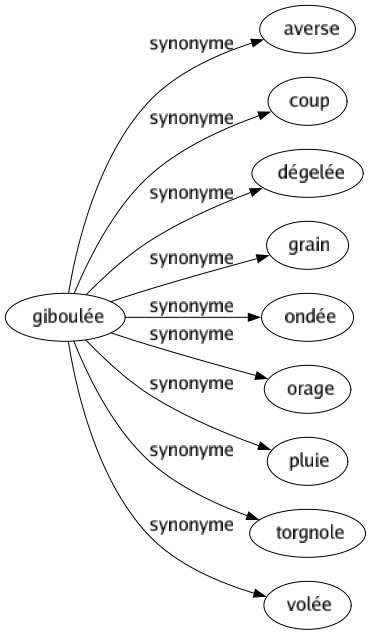 Synonyme de Giboulée : Averse Coup Dégelée Grain Ondée Orage Pluie Torgnole Volée 