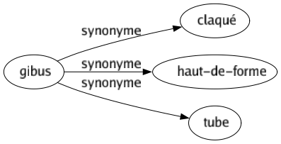 Synonyme de Gibus : Claqué Haut-de-forme Tube 